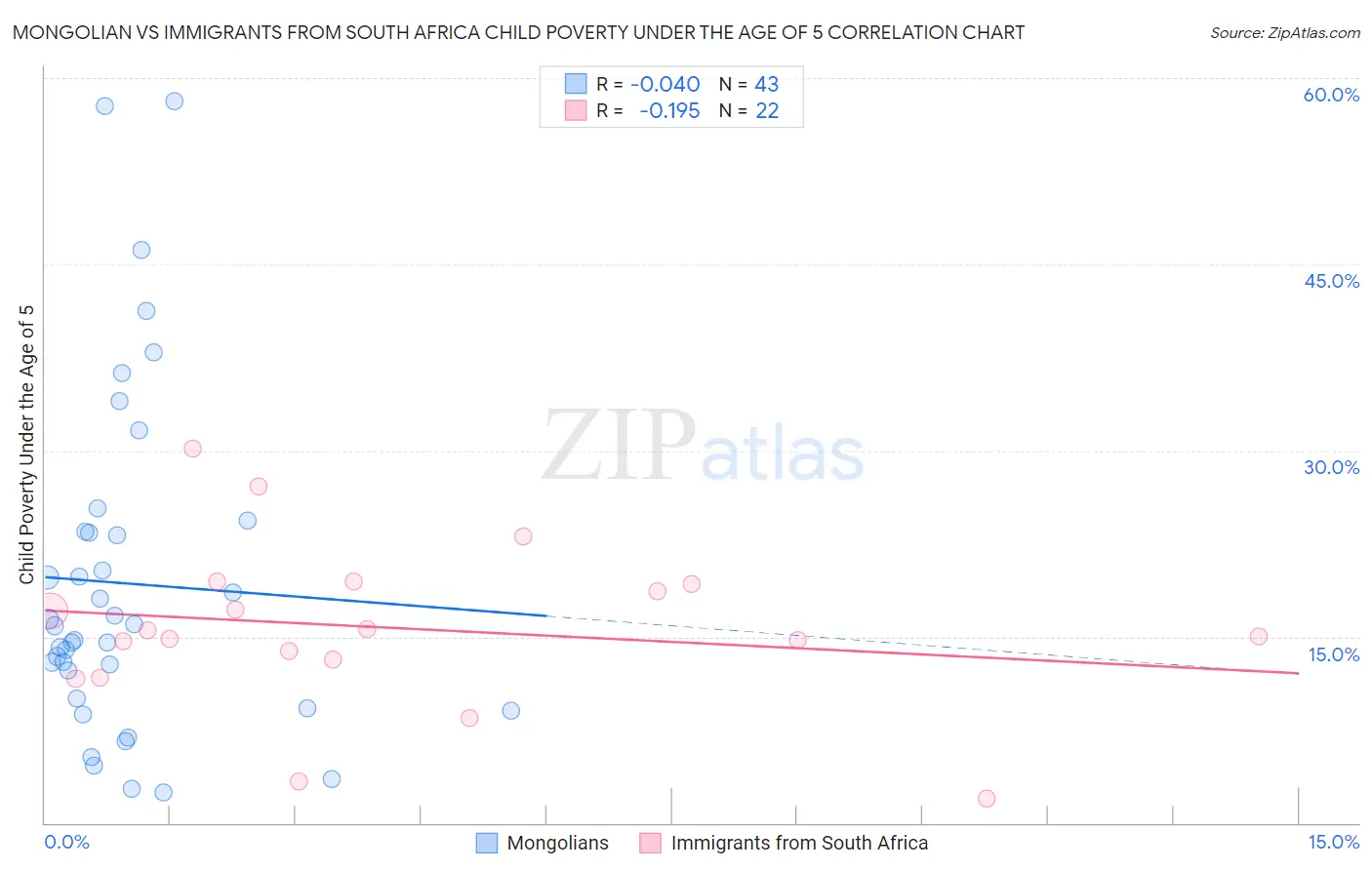 Mongolian vs Immigrants from South Africa Child Poverty Under the Age of 5