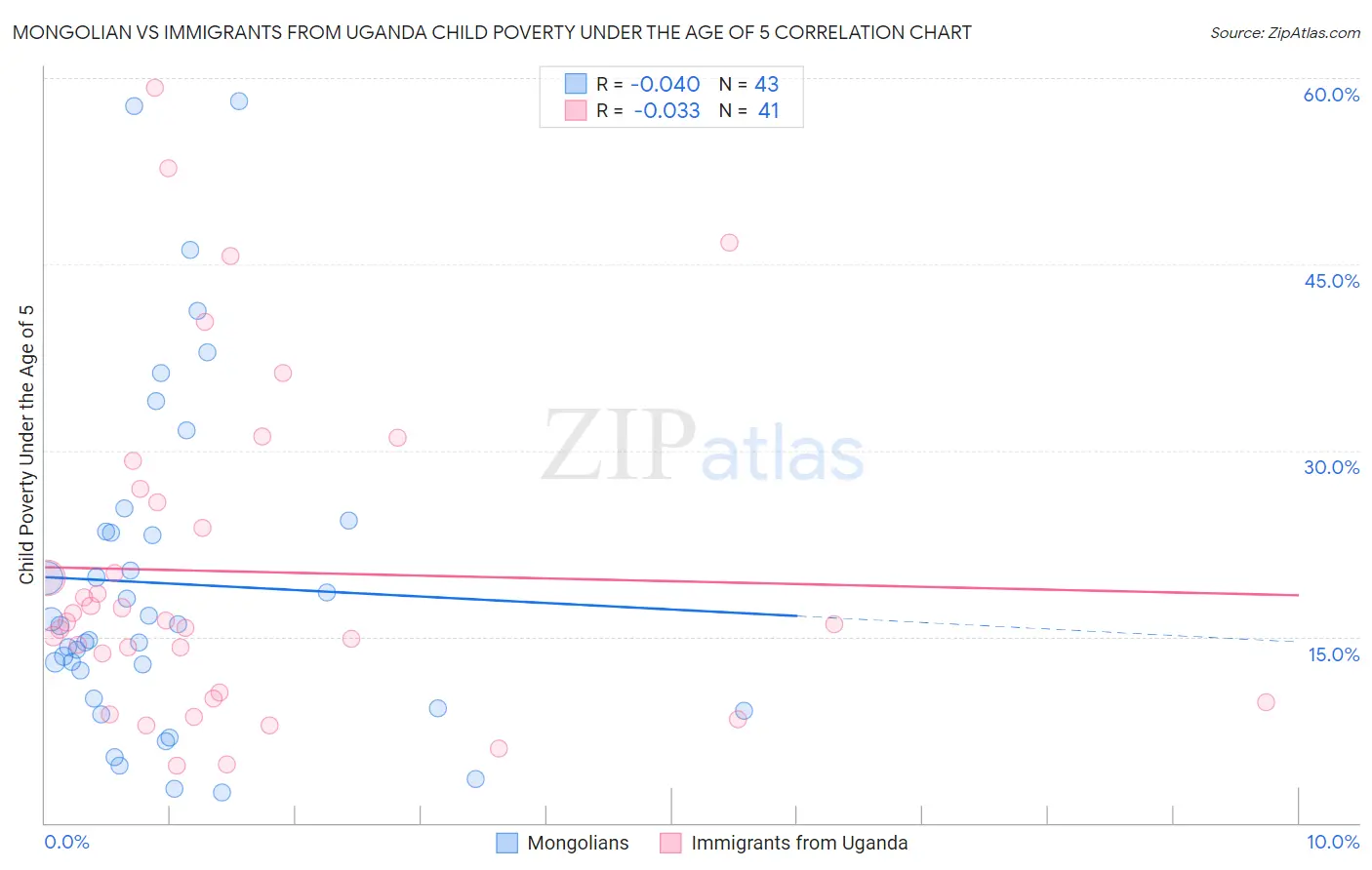 Mongolian vs Immigrants from Uganda Child Poverty Under the Age of 5