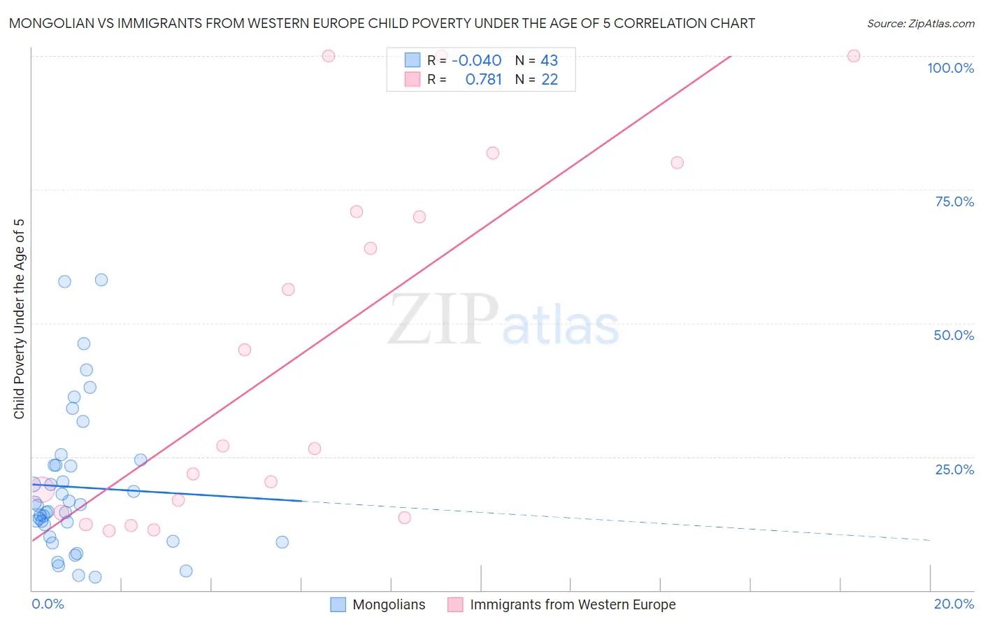 Mongolian vs Immigrants from Western Europe Child Poverty Under the Age of 5