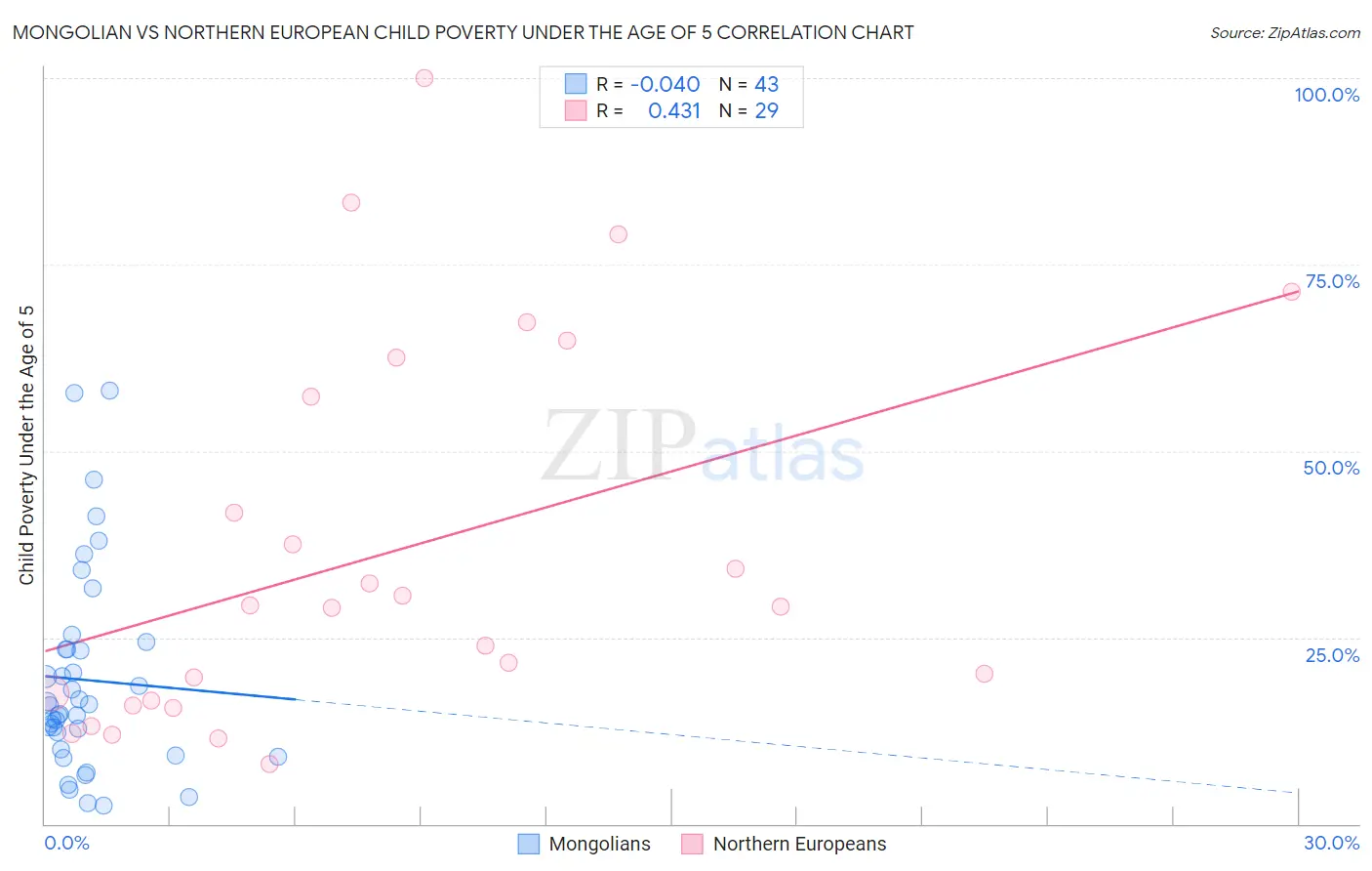 Mongolian vs Northern European Child Poverty Under the Age of 5