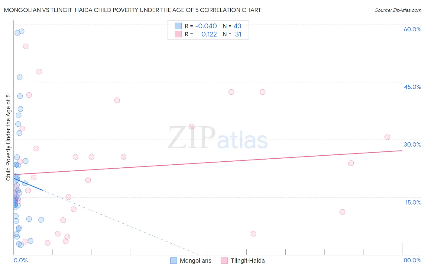 Mongolian vs Tlingit-Haida Child Poverty Under the Age of 5