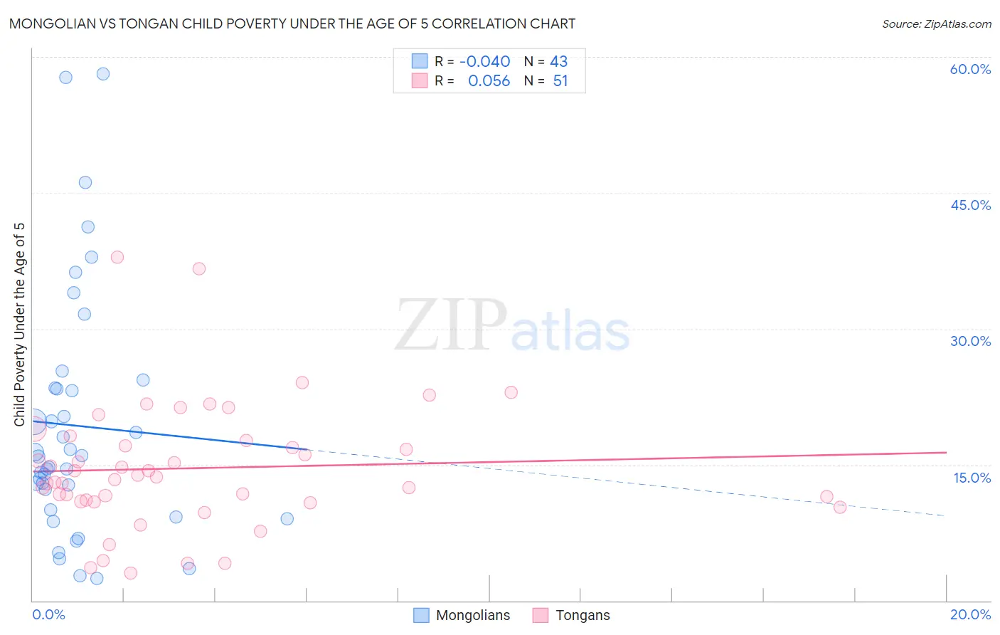 Mongolian vs Tongan Child Poverty Under the Age of 5