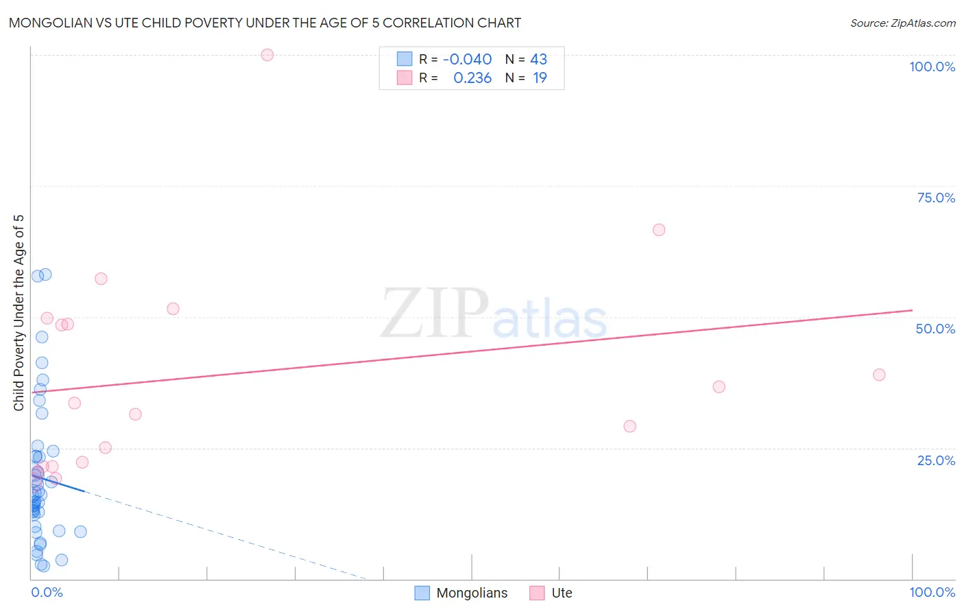 Mongolian vs Ute Child Poverty Under the Age of 5