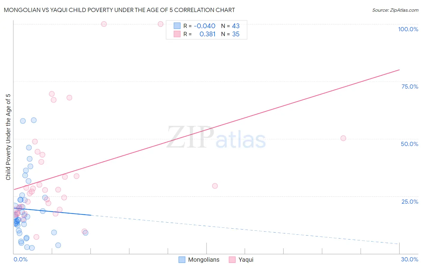 Mongolian vs Yaqui Child Poverty Under the Age of 5