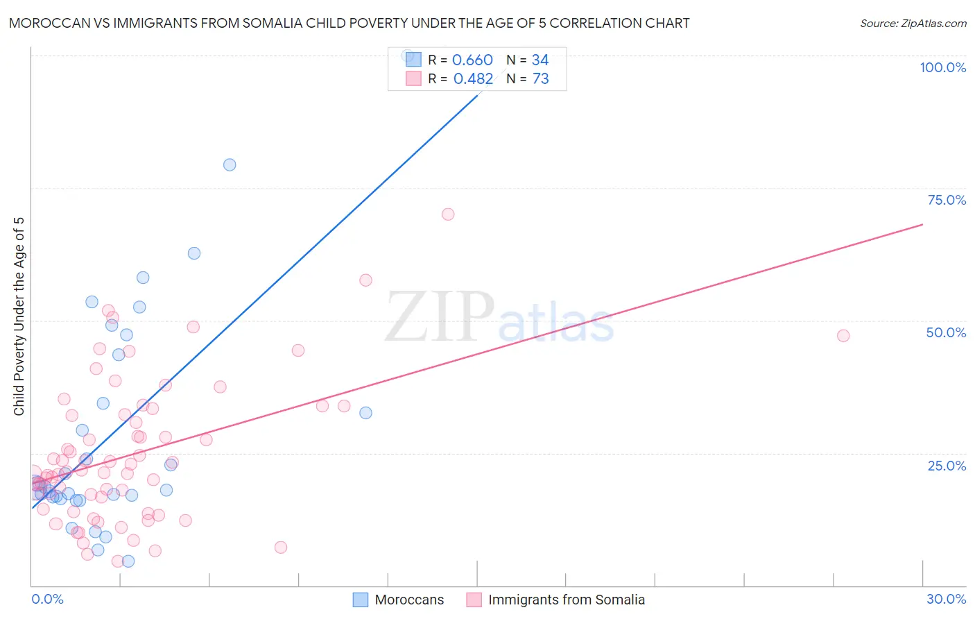 Moroccan vs Immigrants from Somalia Child Poverty Under the Age of 5