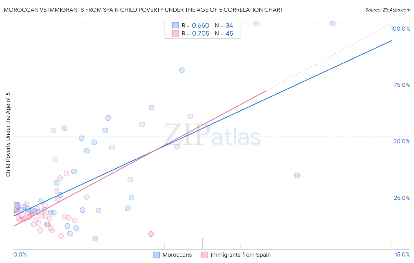 Moroccan vs Immigrants from Spain Child Poverty Under the Age of 5