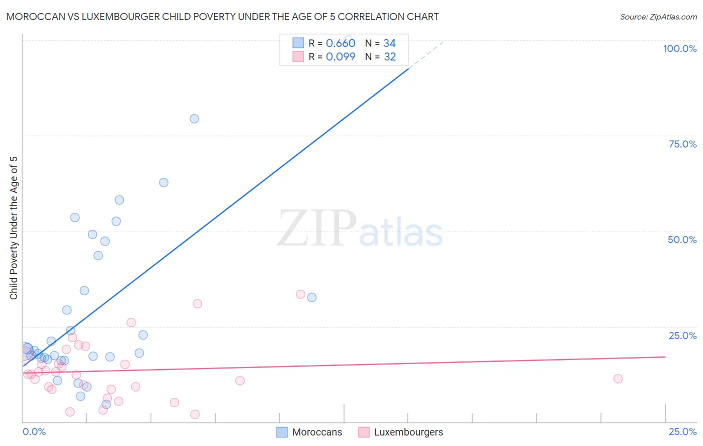 Moroccan vs Luxembourger Child Poverty Under the Age of 5