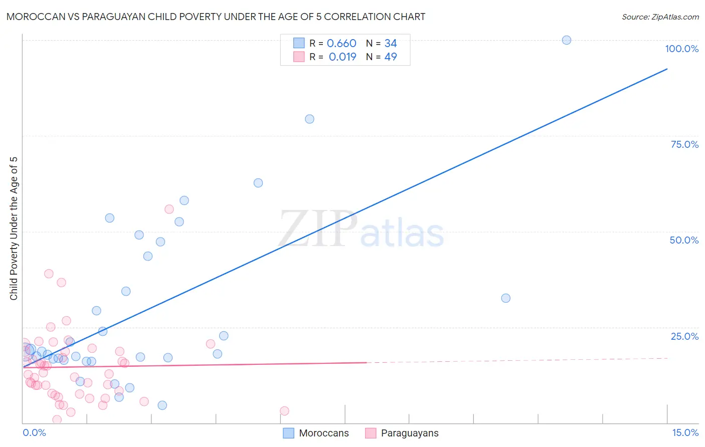 Moroccan vs Paraguayan Child Poverty Under the Age of 5