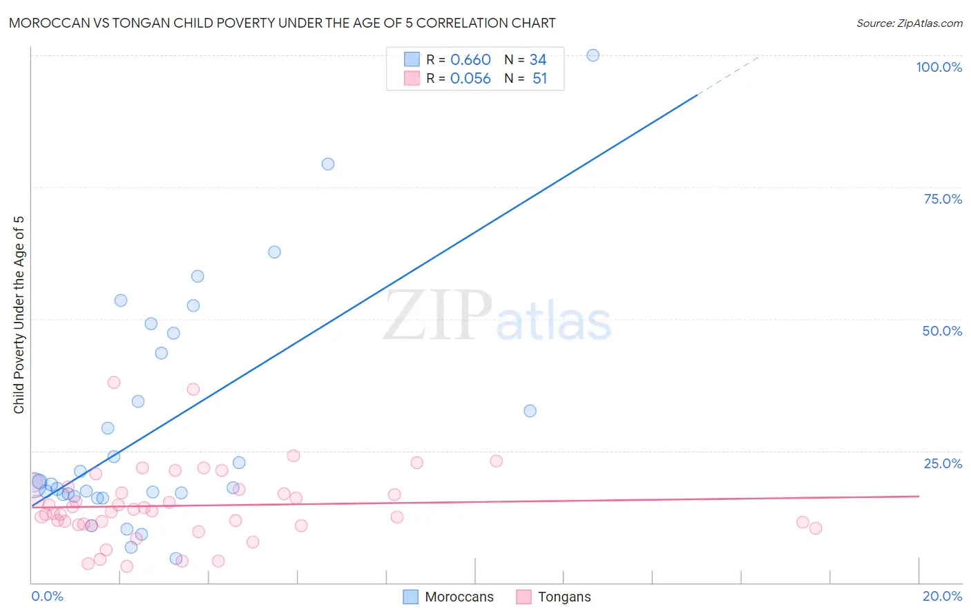 Moroccan vs Tongan Child Poverty Under the Age of 5