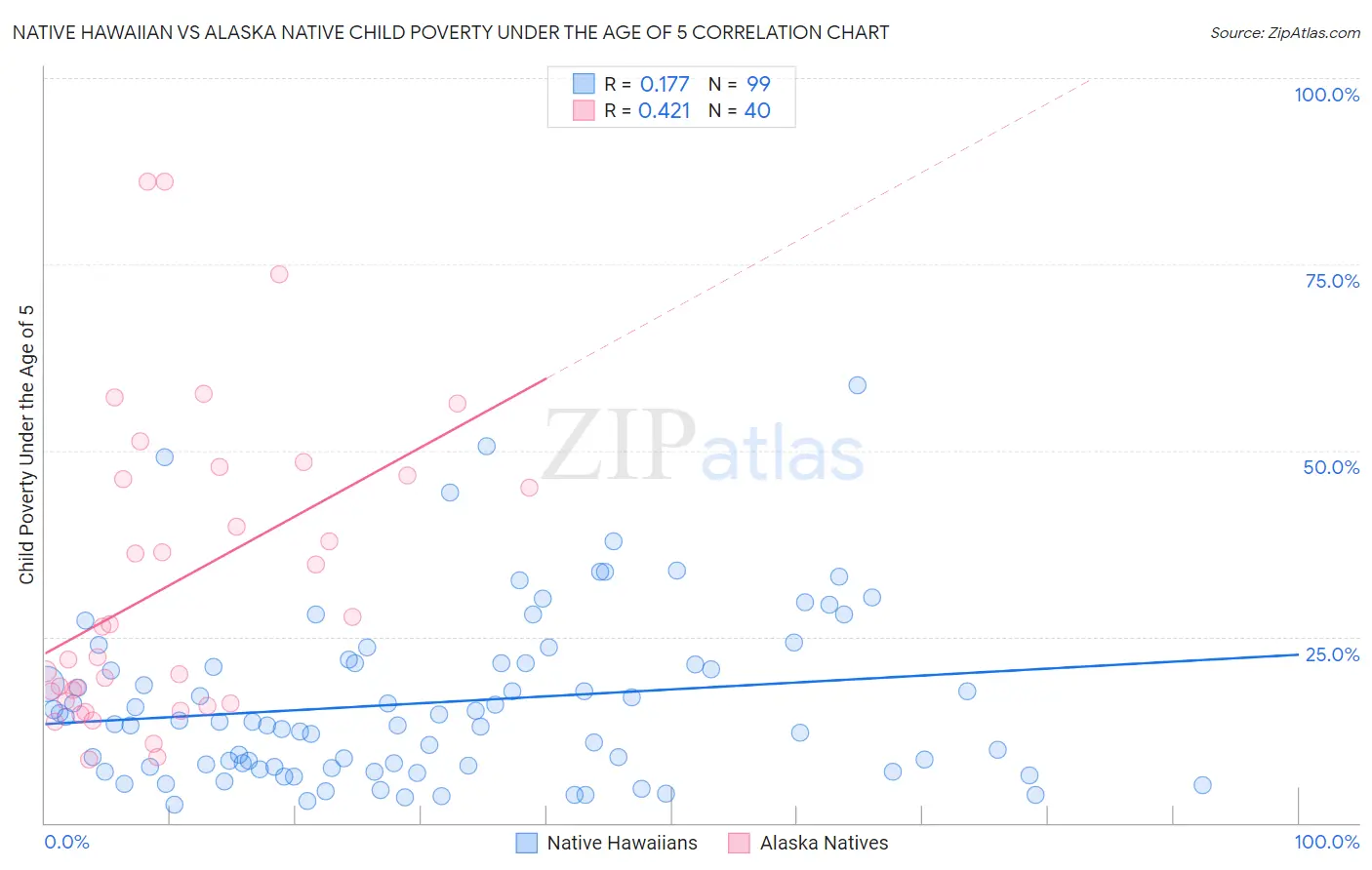 Native Hawaiian vs Alaska Native Child Poverty Under the Age of 5