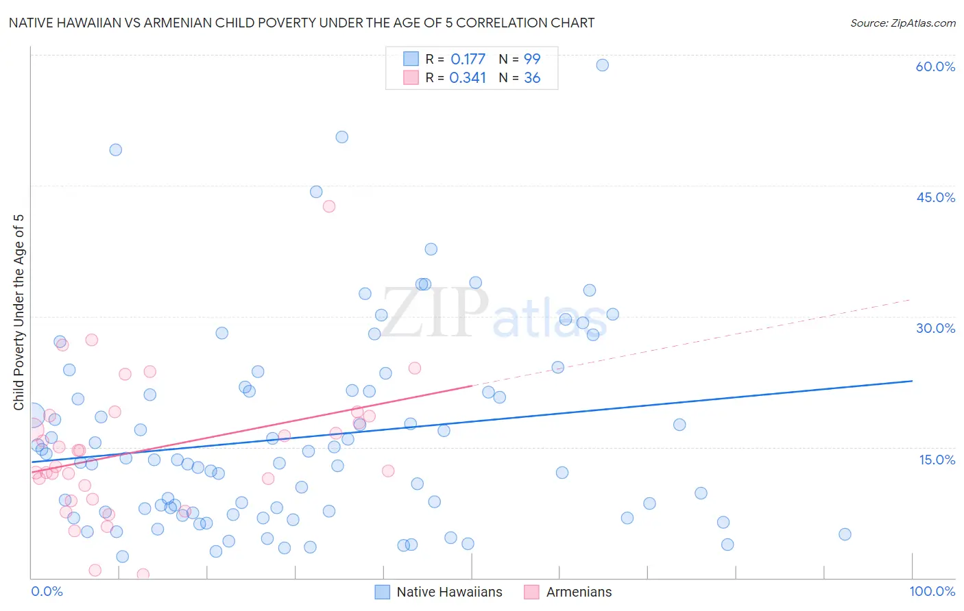 Native Hawaiian vs Armenian Child Poverty Under the Age of 5