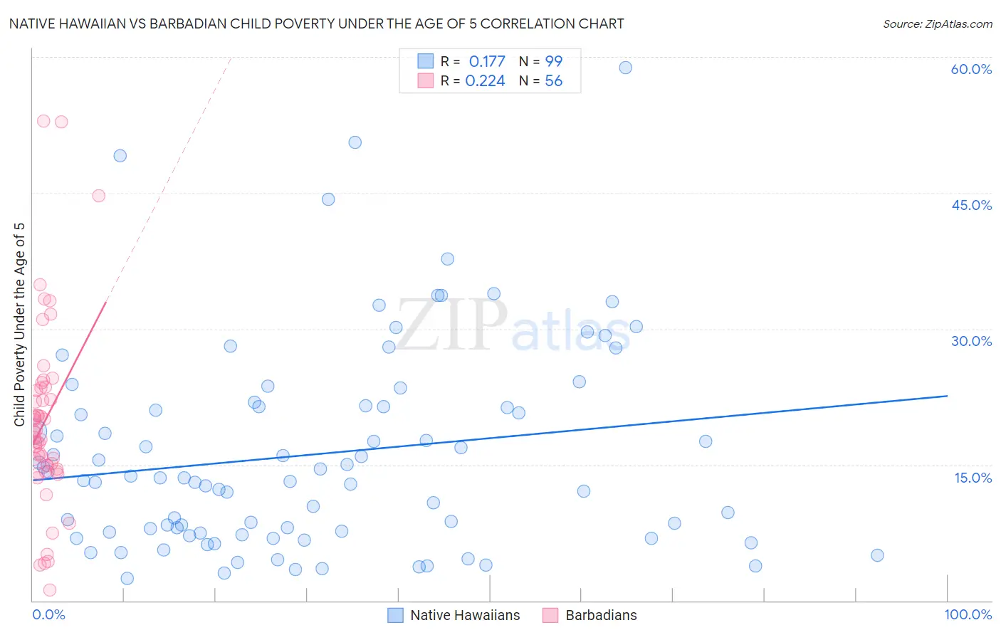 Native Hawaiian vs Barbadian Child Poverty Under the Age of 5