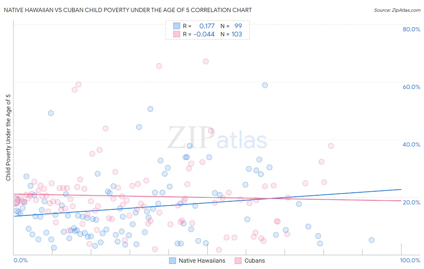 Native Hawaiian vs Cuban Child Poverty Under the Age of 5