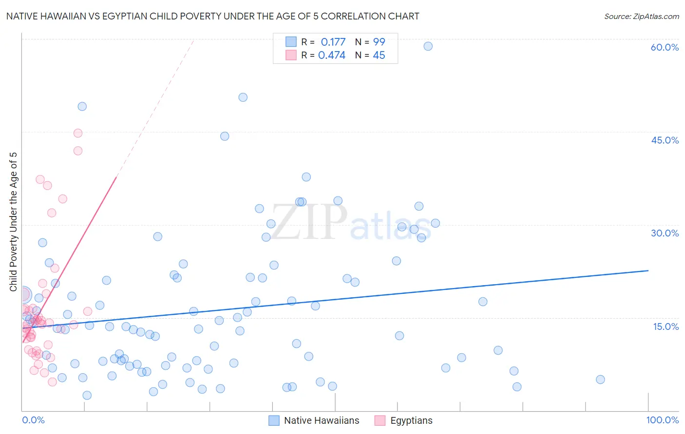 Native Hawaiian vs Egyptian Child Poverty Under the Age of 5