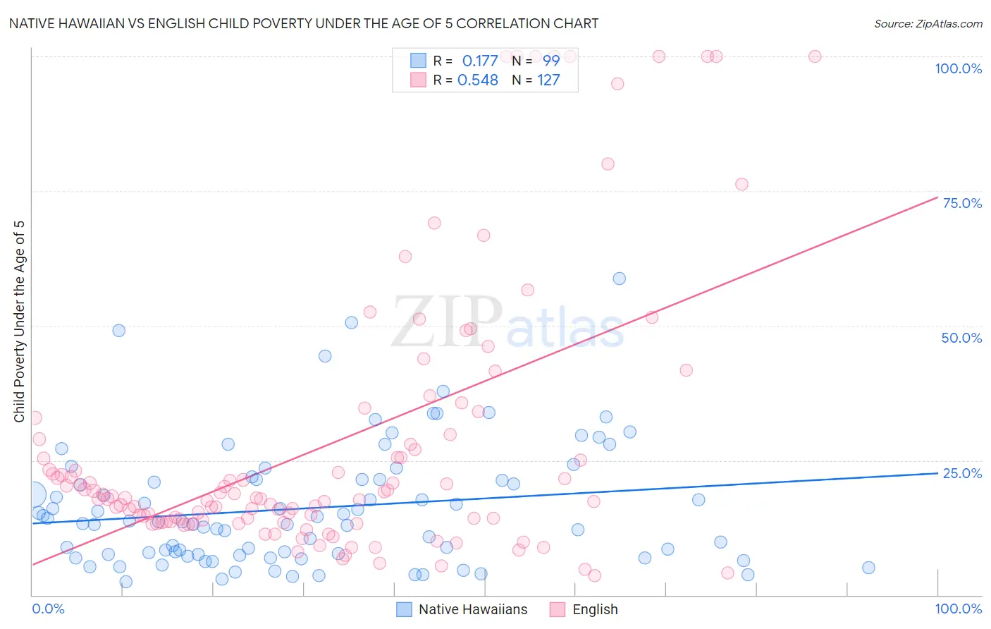 Native Hawaiian vs English Child Poverty Under the Age of 5