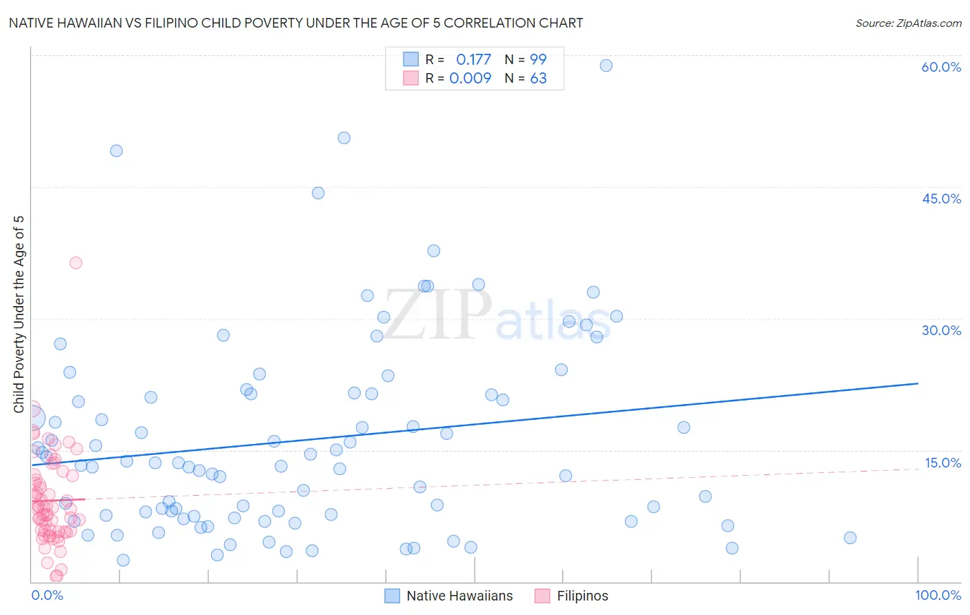 Native Hawaiian vs Filipino Child Poverty Under the Age of 5