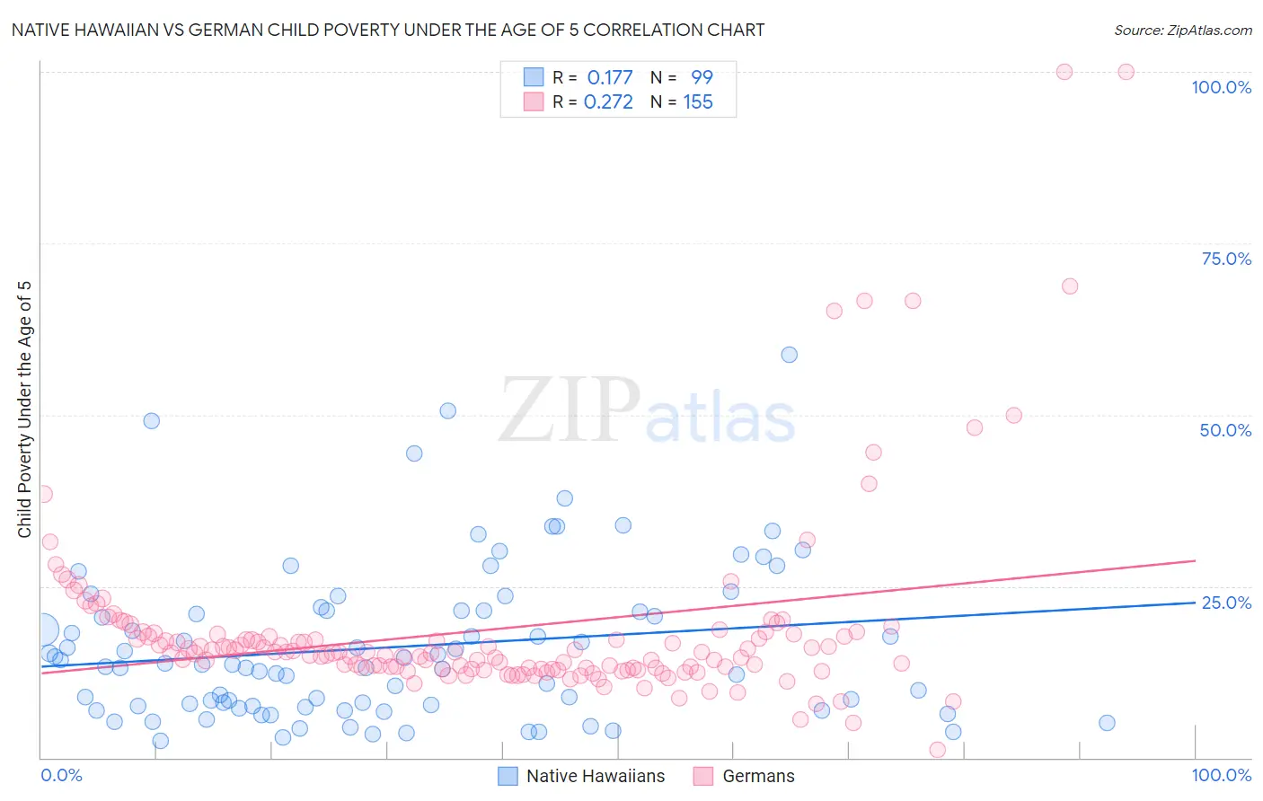 Native Hawaiian vs German Child Poverty Under the Age of 5