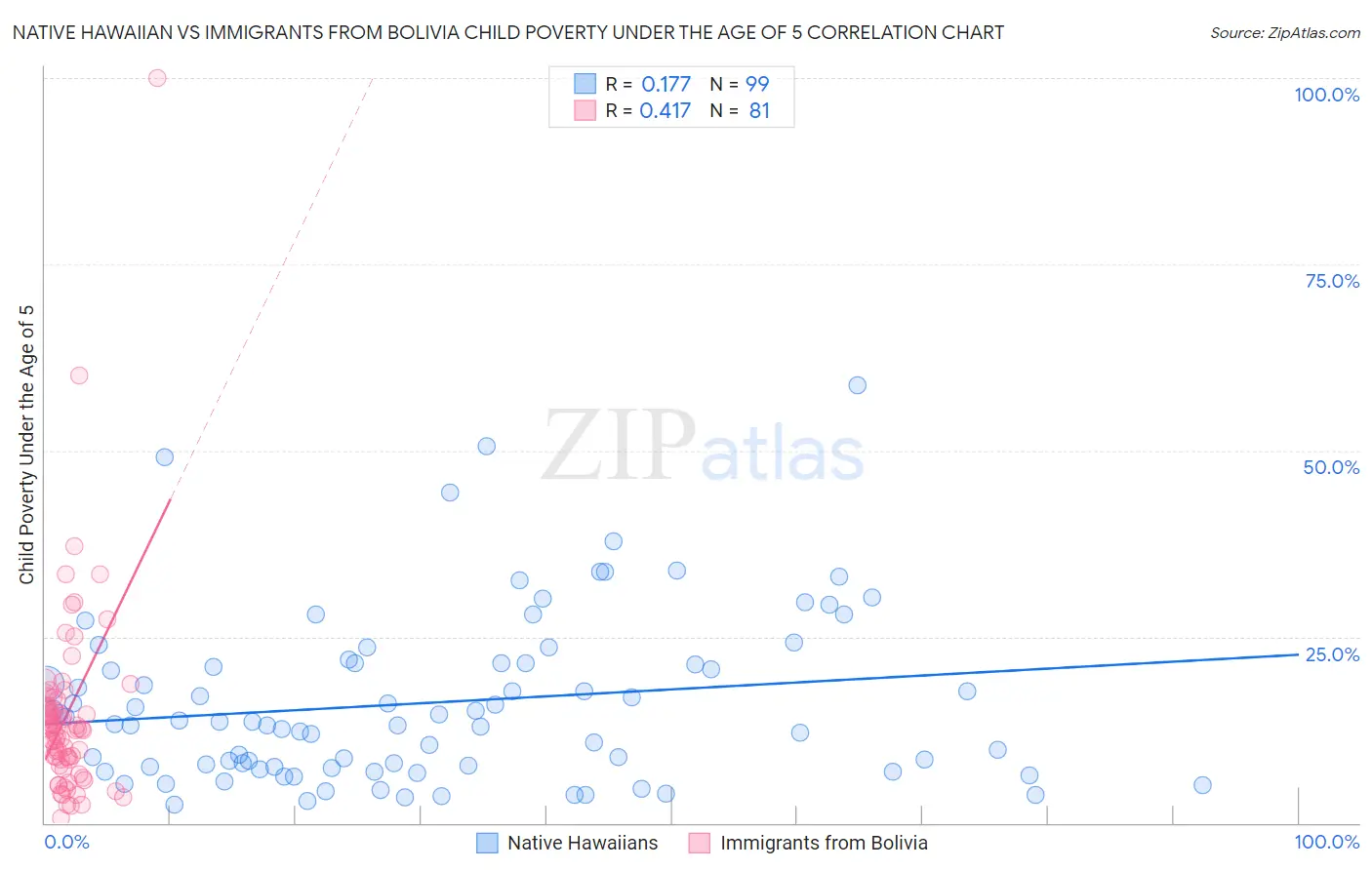 Native Hawaiian vs Immigrants from Bolivia Child Poverty Under the Age of 5