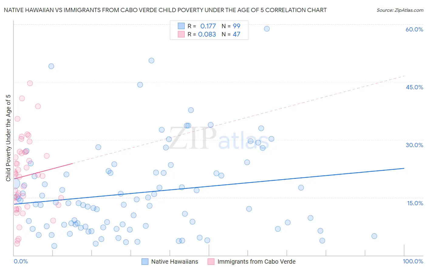 Native Hawaiian vs Immigrants from Cabo Verde Child Poverty Under the Age of 5