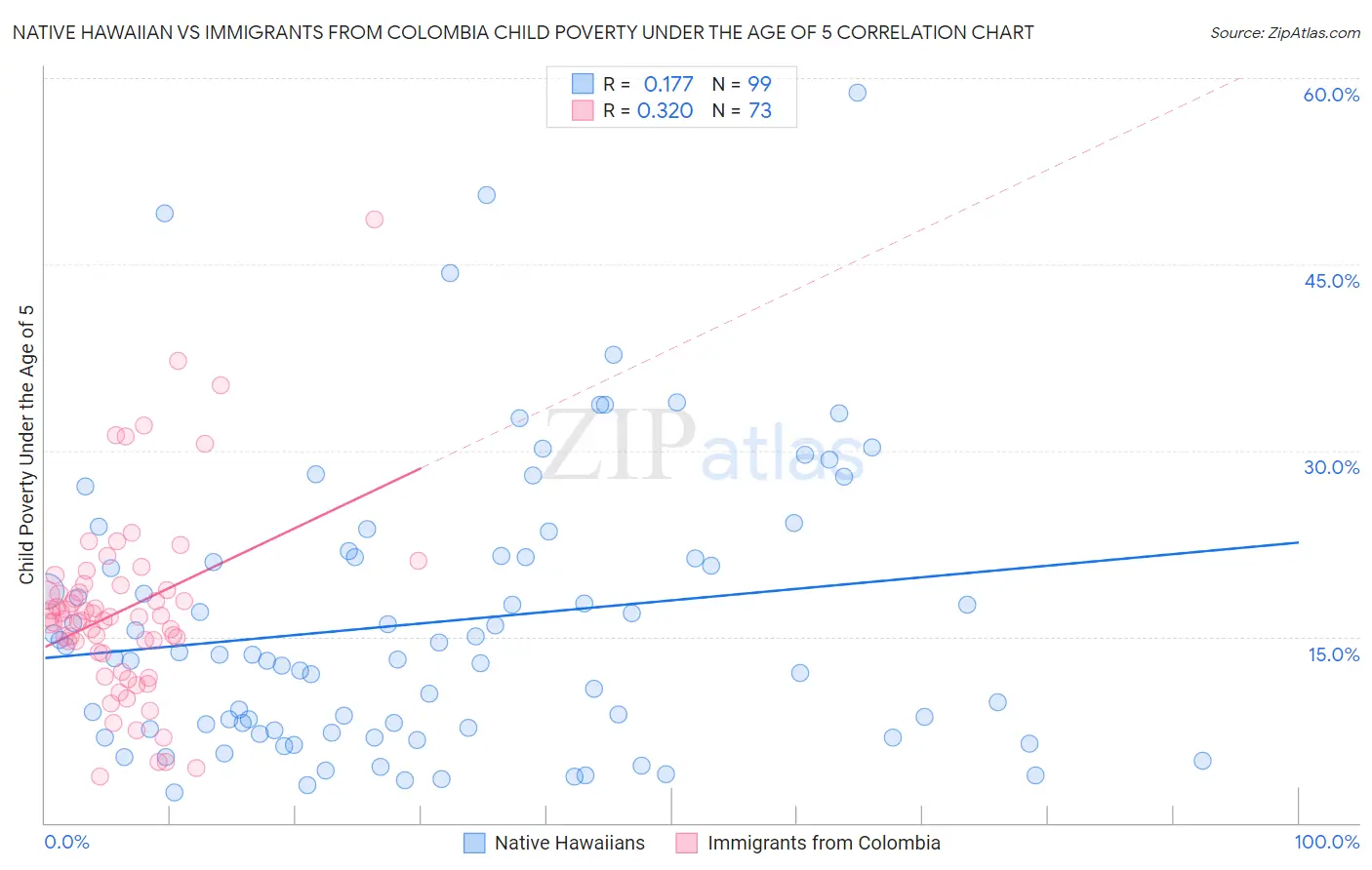 Native Hawaiian vs Immigrants from Colombia Child Poverty Under the Age of 5