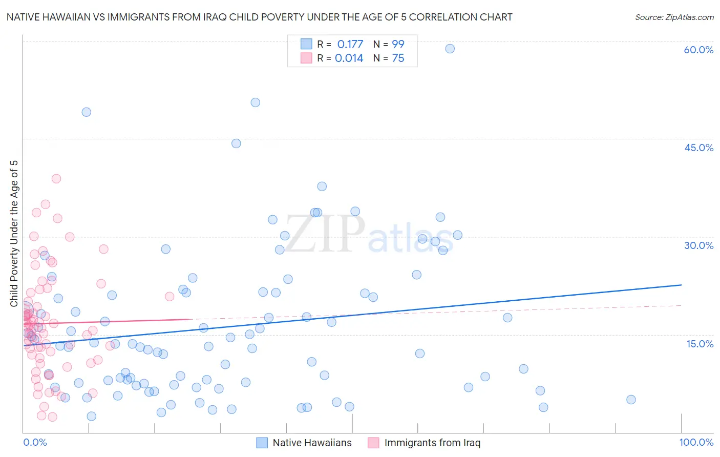 Native Hawaiian vs Immigrants from Iraq Child Poverty Under the Age of 5