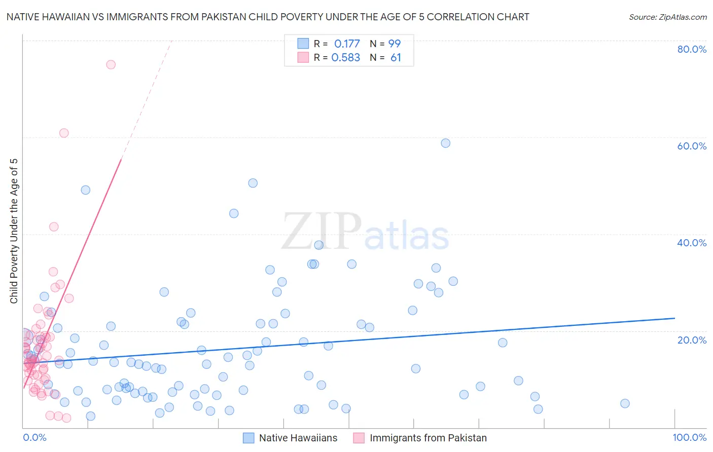 Native Hawaiian vs Immigrants from Pakistan Child Poverty Under the Age of 5