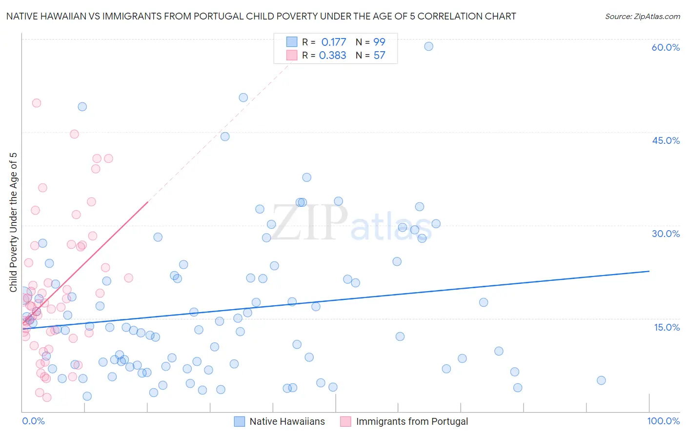 Native Hawaiian vs Immigrants from Portugal Child Poverty Under the Age of 5