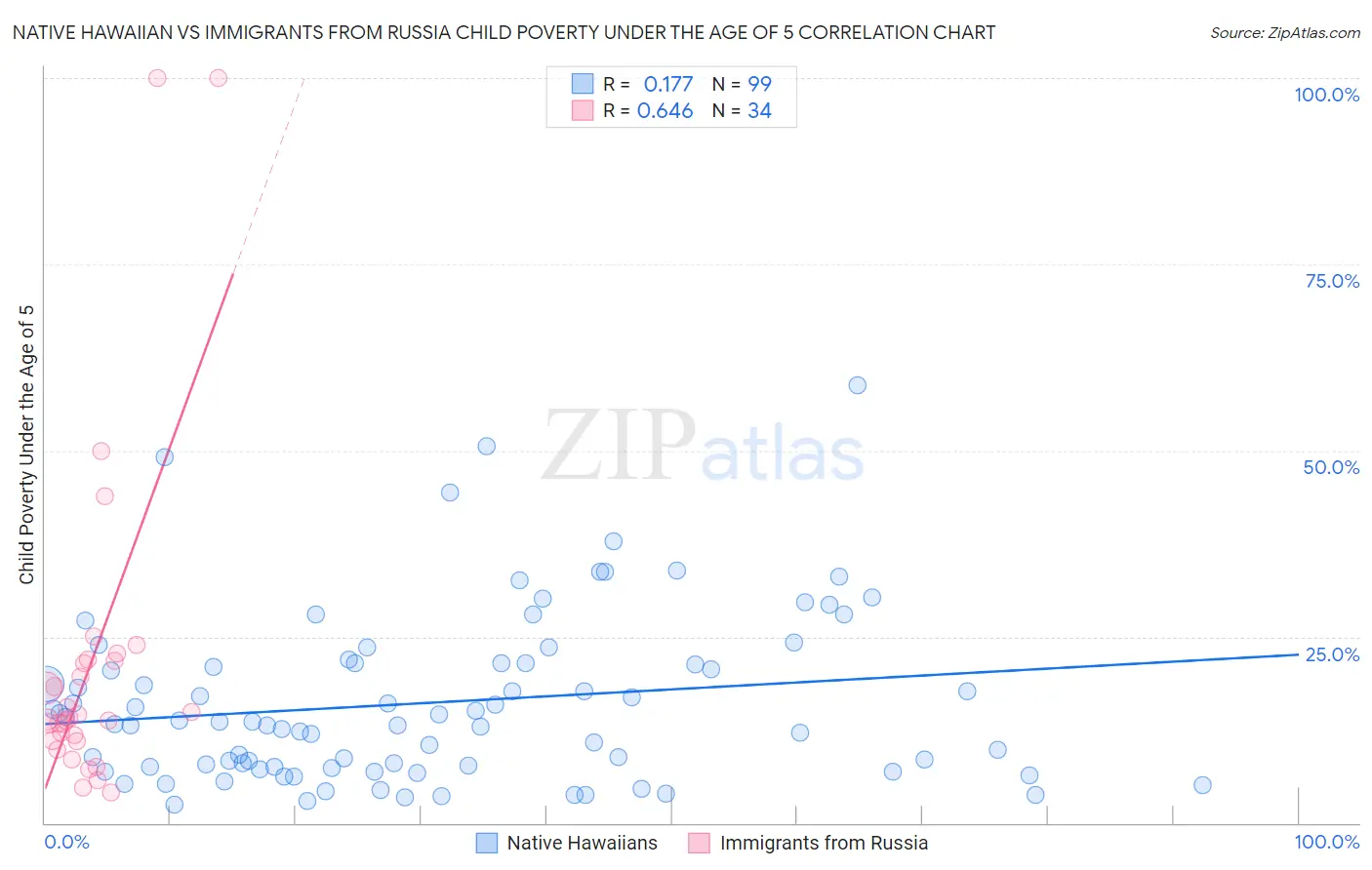 Native Hawaiian vs Immigrants from Russia Child Poverty Under the Age of 5