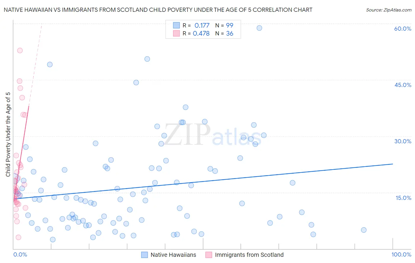 Native Hawaiian vs Immigrants from Scotland Child Poverty Under the Age of 5