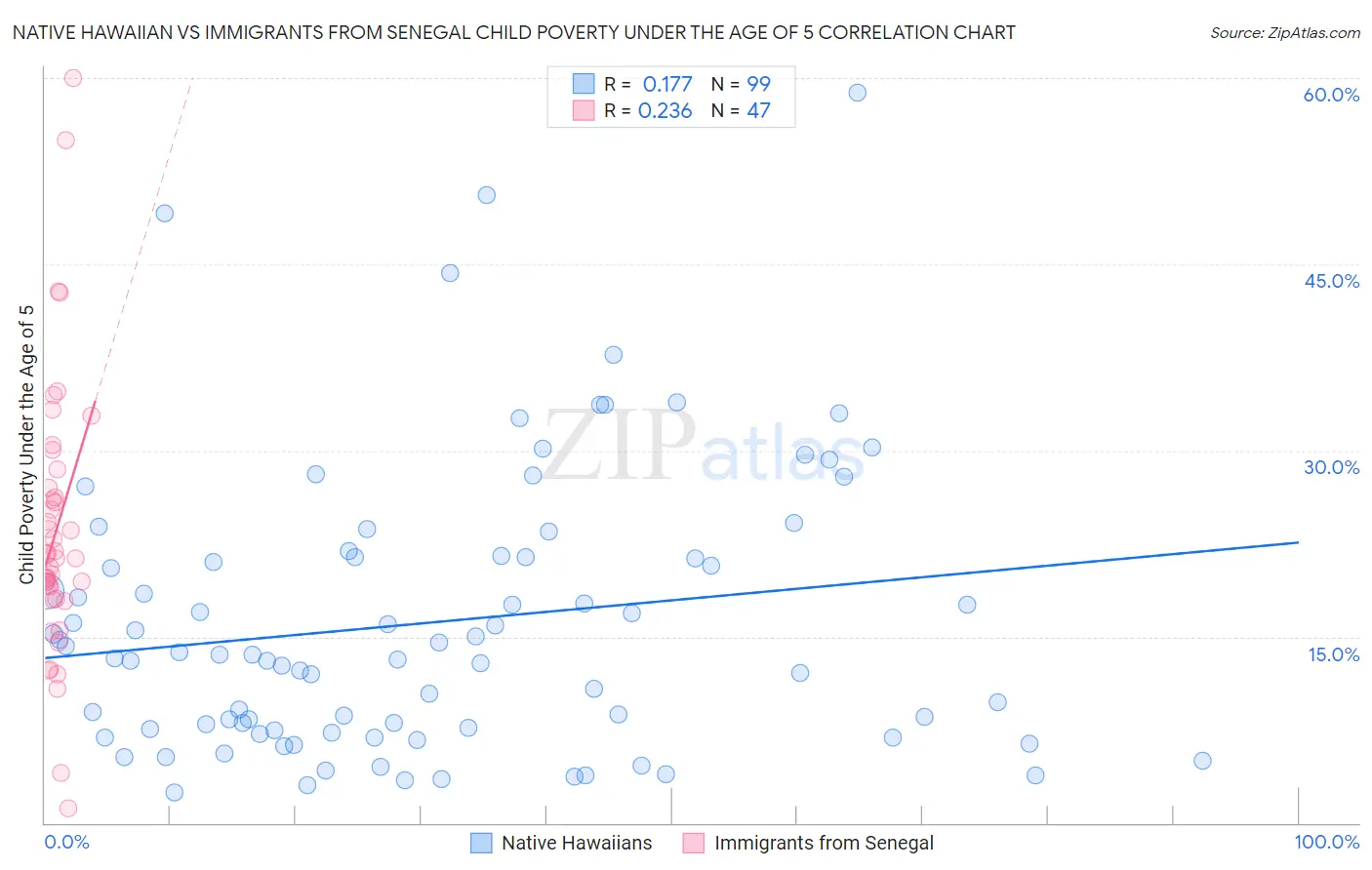 Native Hawaiian vs Immigrants from Senegal Child Poverty Under the Age of 5