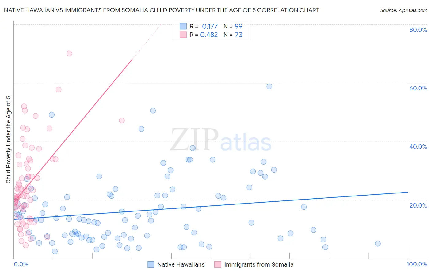 Native Hawaiian vs Immigrants from Somalia Child Poverty Under the Age of 5