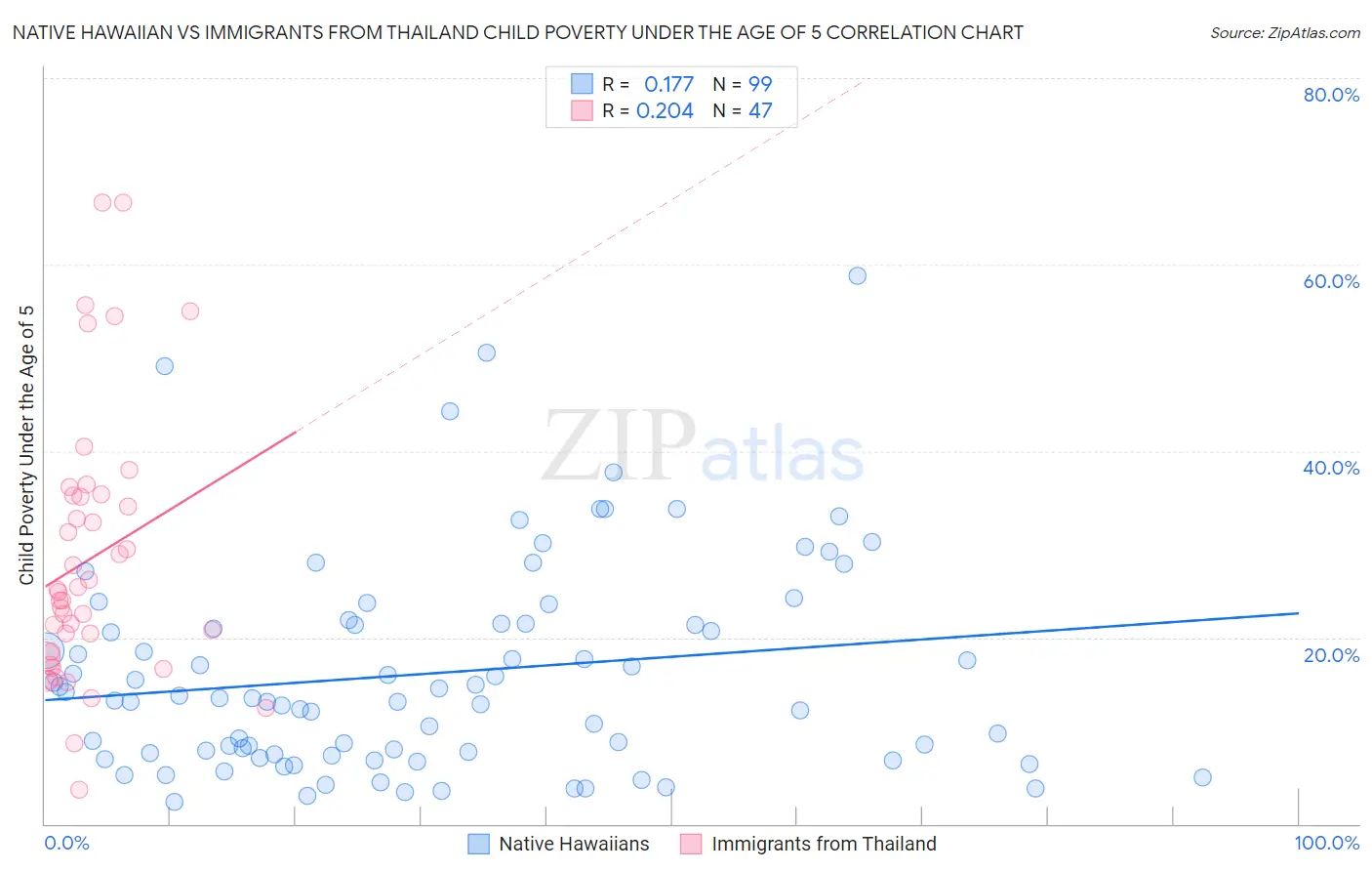 Native Hawaiian vs Immigrants from Thailand Child Poverty Under the Age of 5