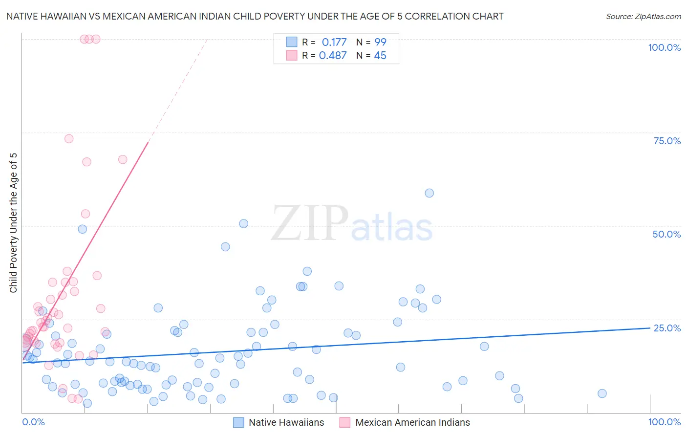 Native Hawaiian vs Mexican American Indian Child Poverty Under the Age of 5