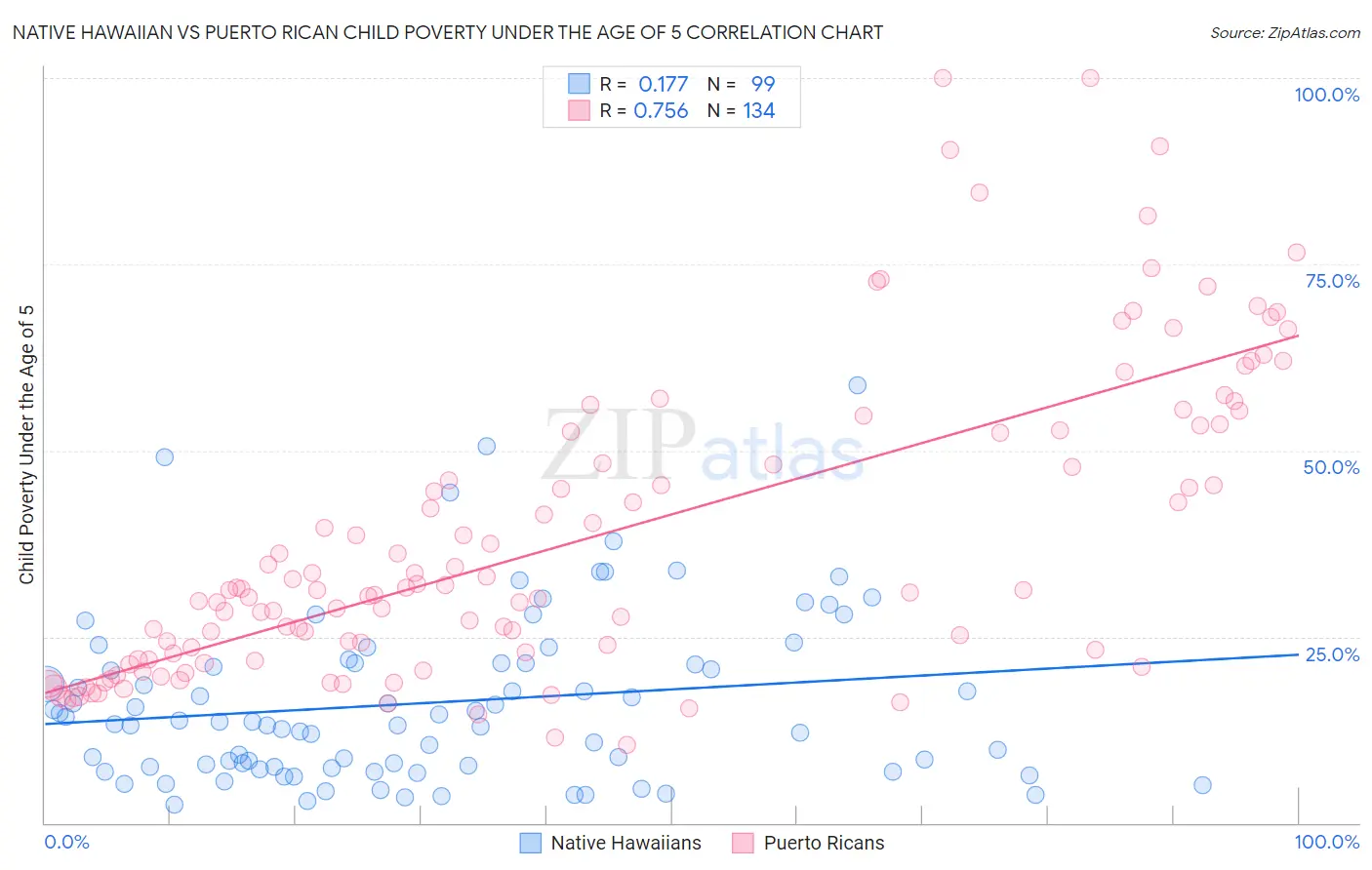 Native Hawaiian vs Puerto Rican Child Poverty Under the Age of 5