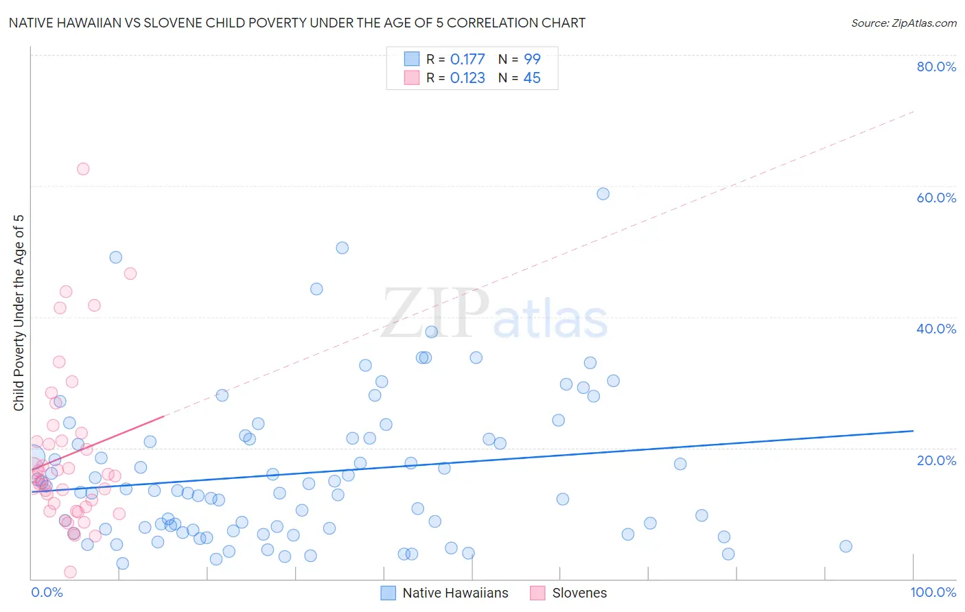 Native Hawaiian vs Slovene Child Poverty Under the Age of 5