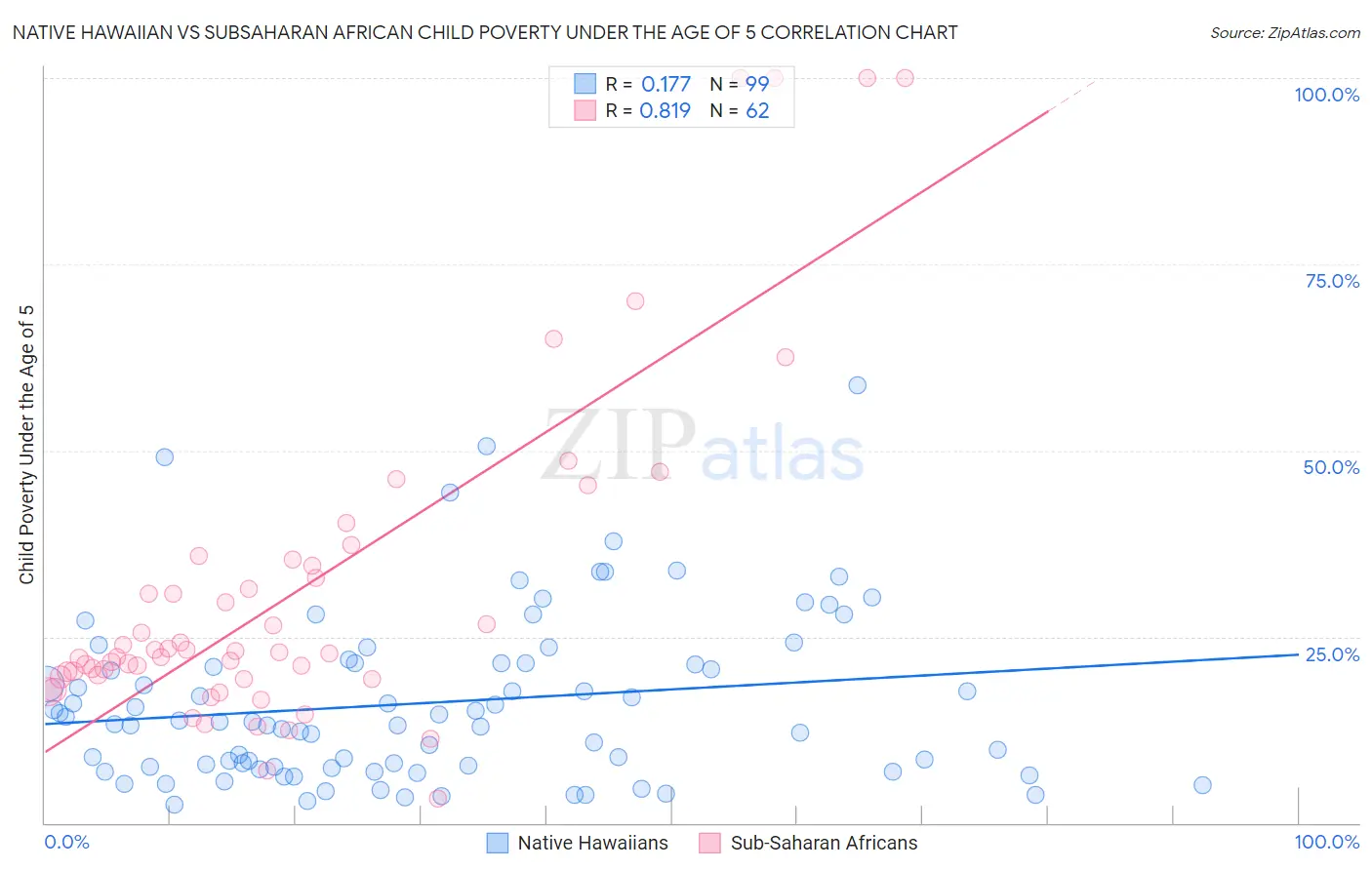 Native Hawaiian vs Subsaharan African Child Poverty Under the Age of 5