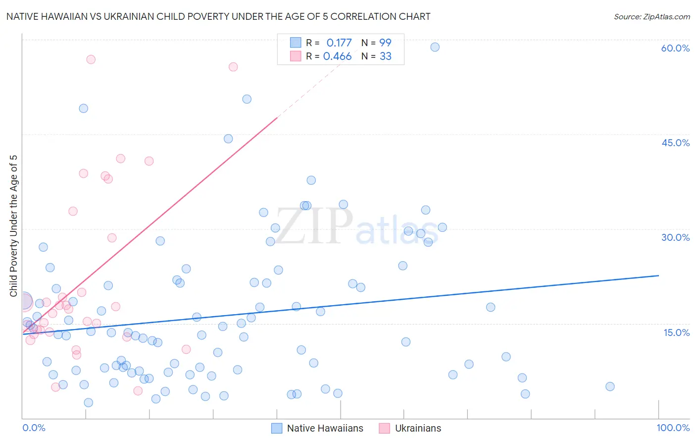 Native Hawaiian vs Ukrainian Child Poverty Under the Age of 5