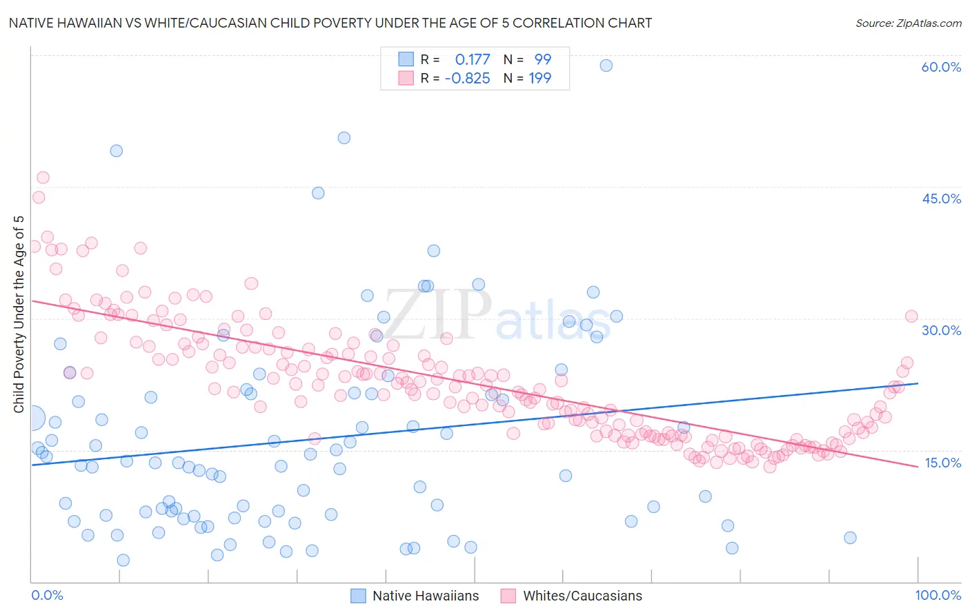 Native Hawaiian vs White/Caucasian Child Poverty Under the Age of 5