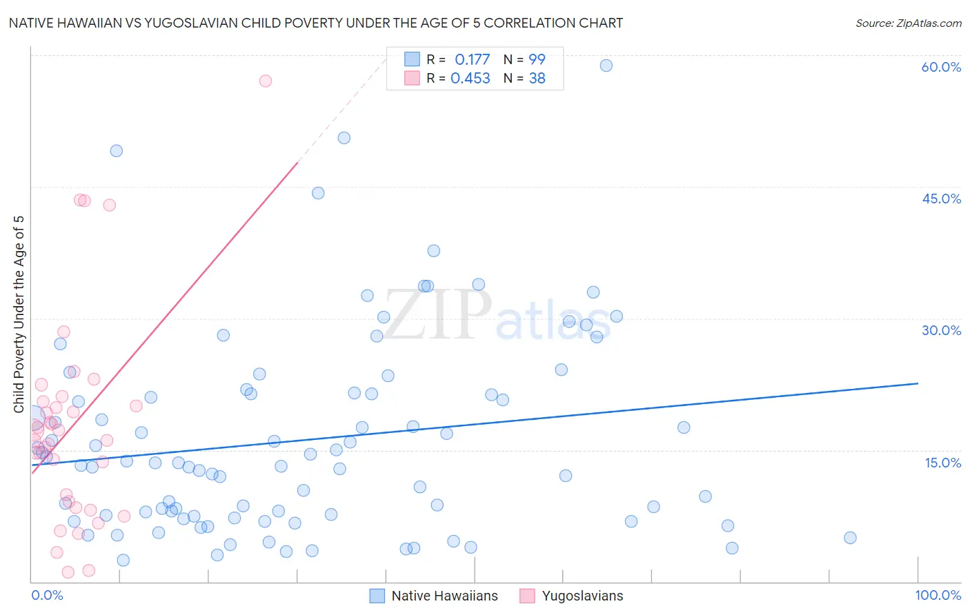 Native Hawaiian vs Yugoslavian Child Poverty Under the Age of 5