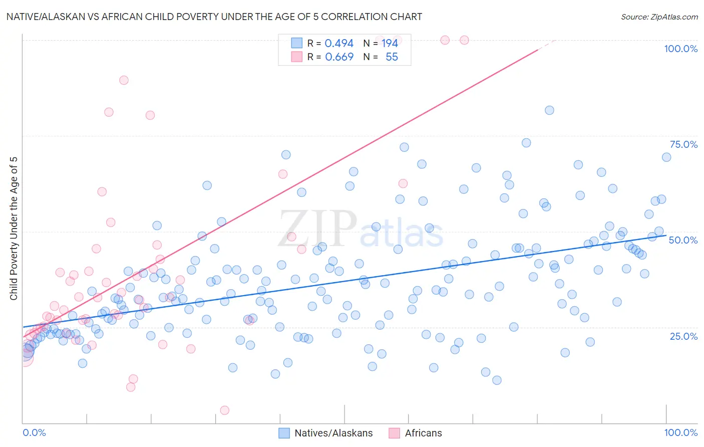 Native/Alaskan vs African Child Poverty Under the Age of 5