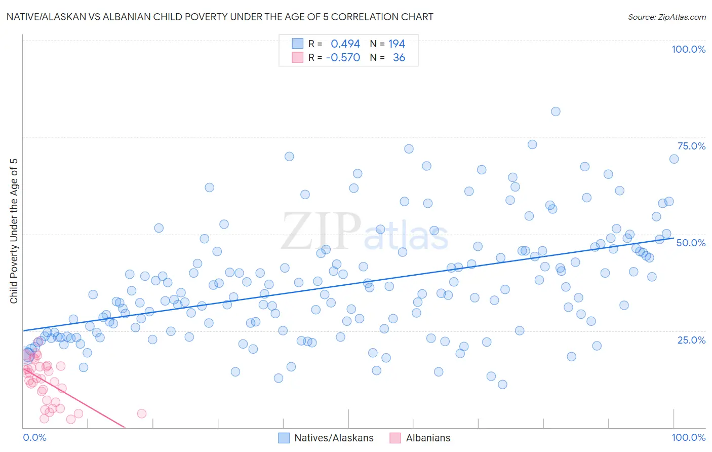 Native/Alaskan vs Albanian Child Poverty Under the Age of 5