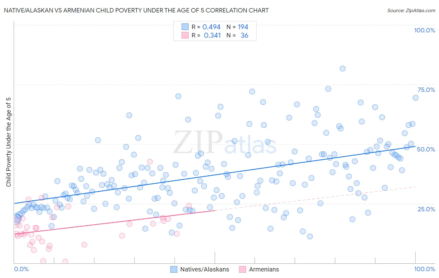 Native/Alaskan vs Armenian Child Poverty Under the Age of 5