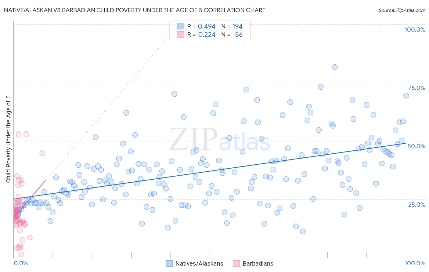 Native/Alaskan vs Barbadian Child Poverty Under the Age of 5