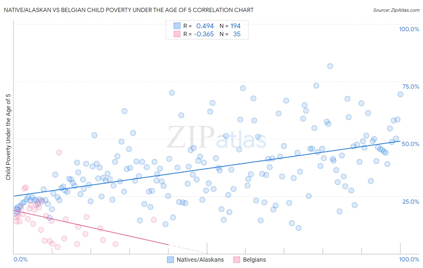 Native/Alaskan vs Belgian Child Poverty Under the Age of 5