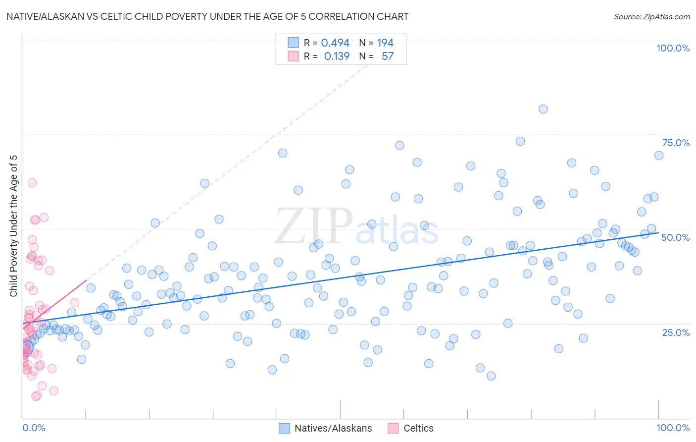 Native/Alaskan vs Celtic Child Poverty Under the Age of 5