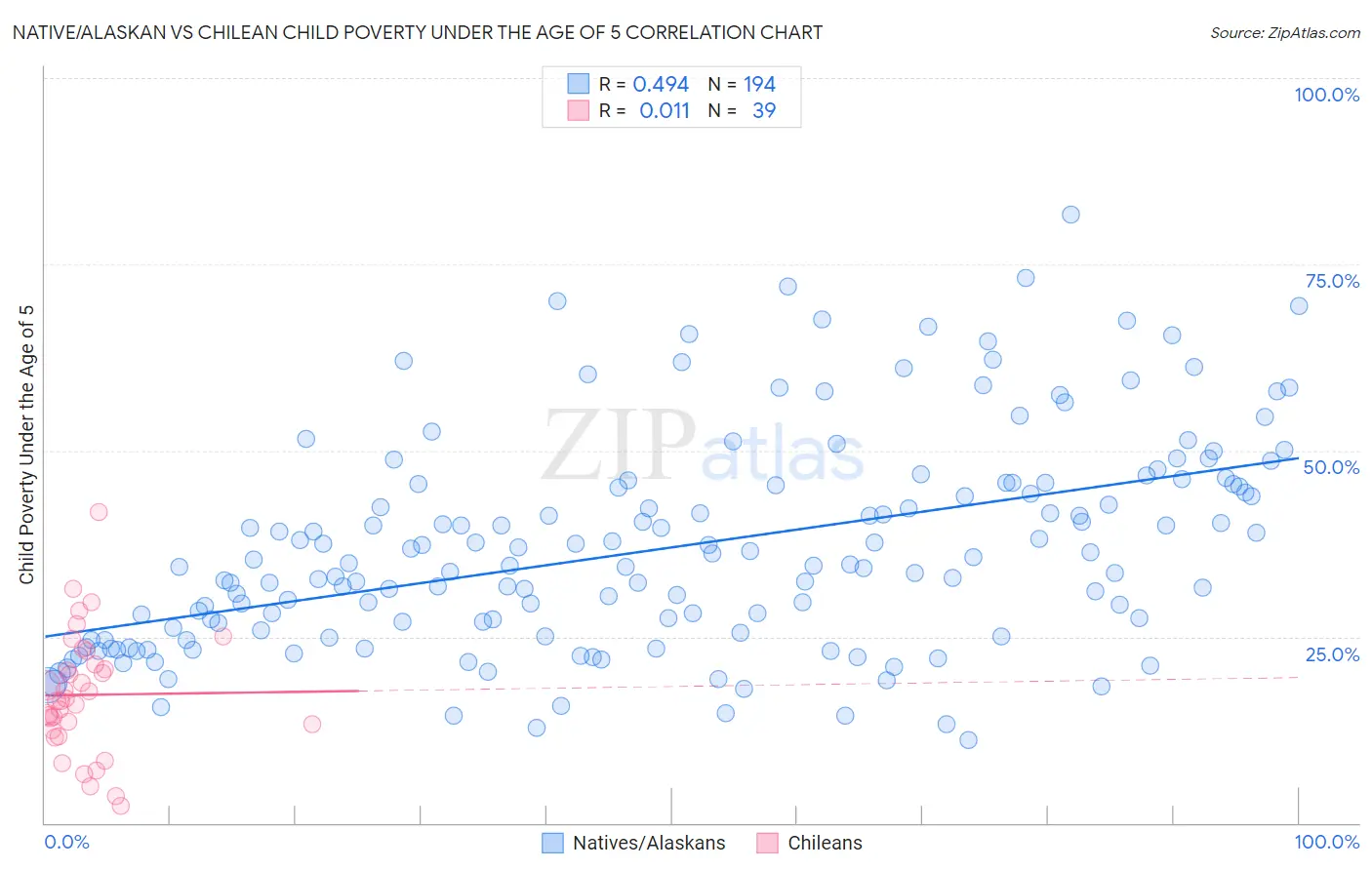 Native/Alaskan vs Chilean Child Poverty Under the Age of 5