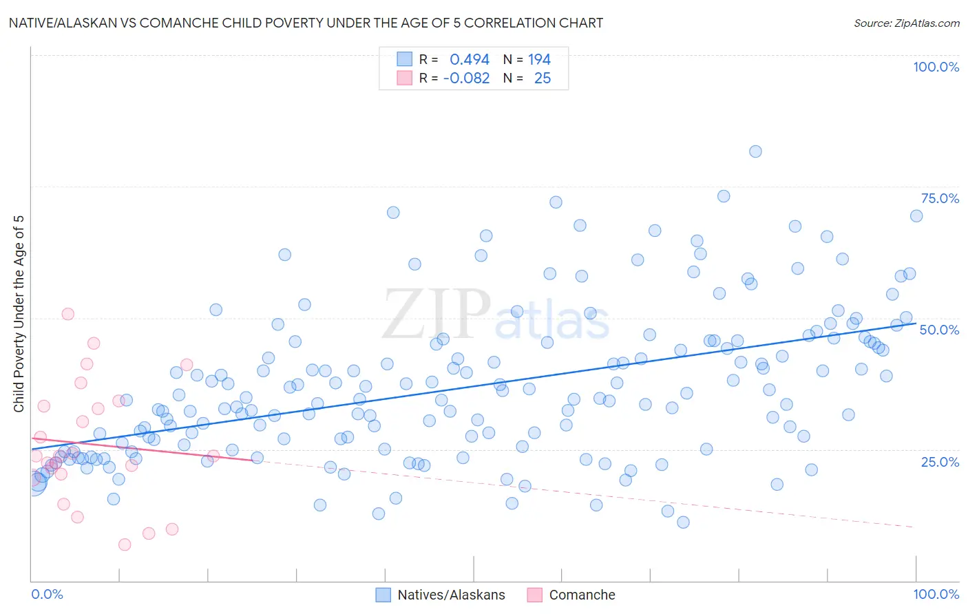 Native/Alaskan vs Comanche Child Poverty Under the Age of 5