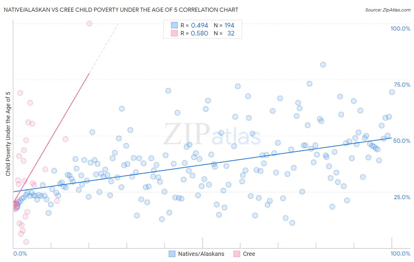 Native/Alaskan vs Cree Child Poverty Under the Age of 5