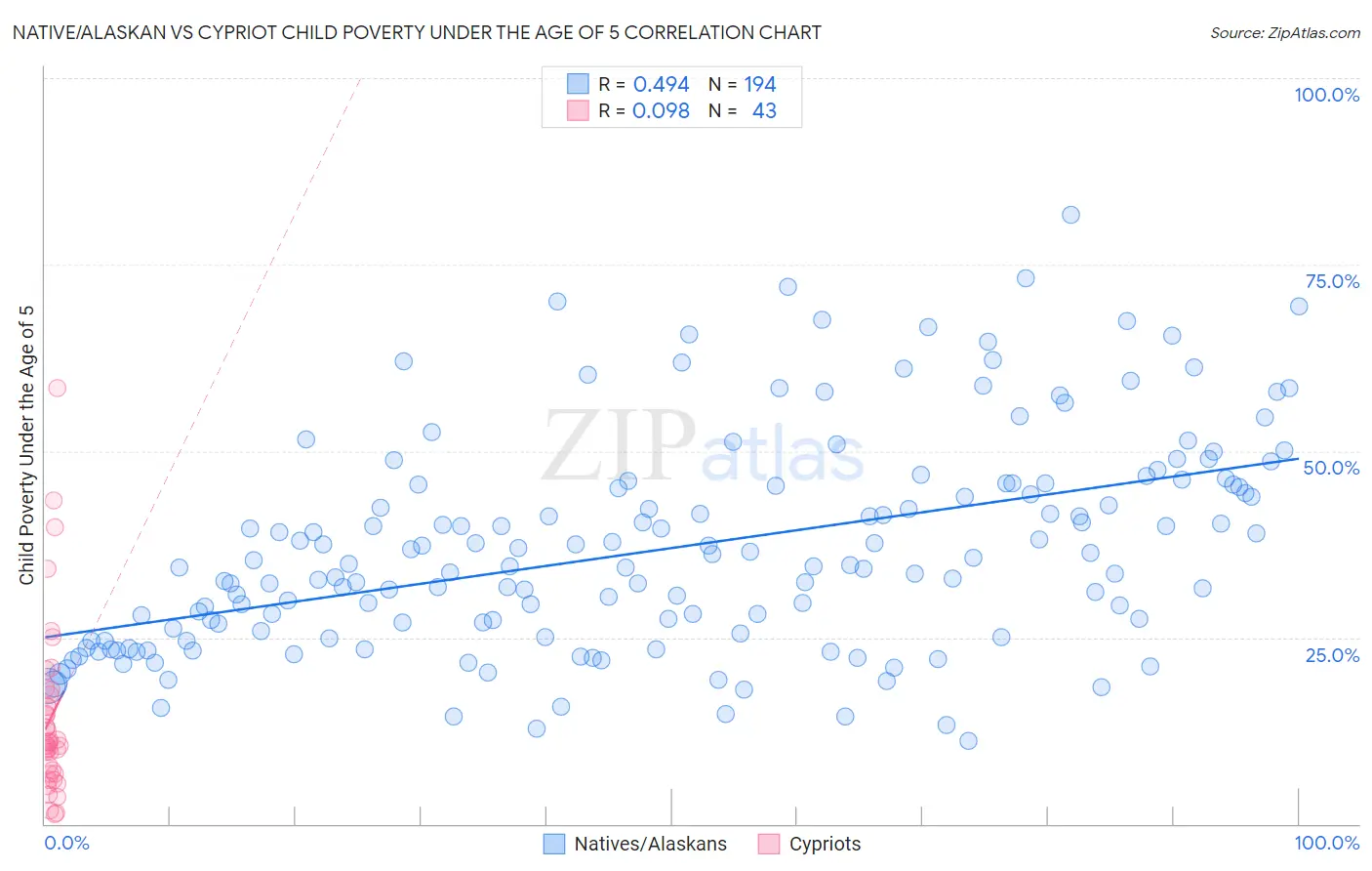 Native/Alaskan vs Cypriot Child Poverty Under the Age of 5