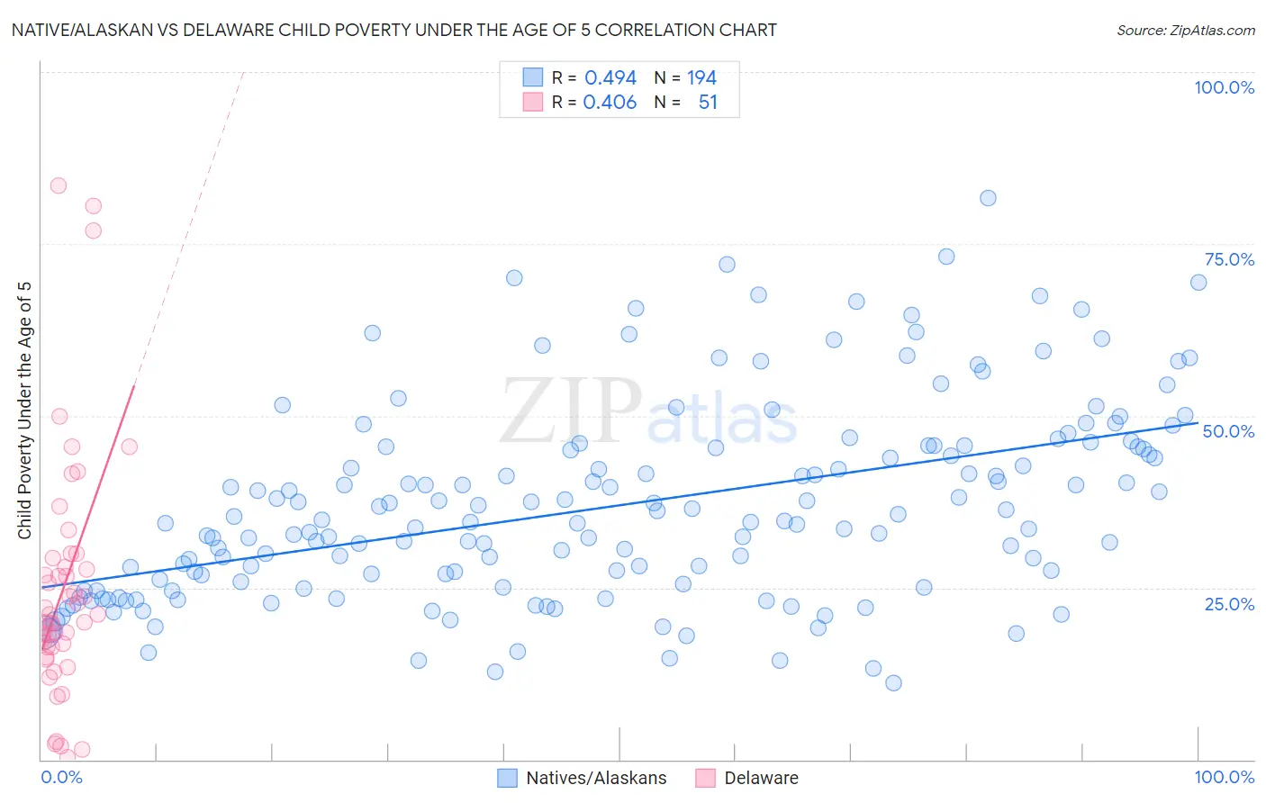 Native/Alaskan vs Delaware Child Poverty Under the Age of 5